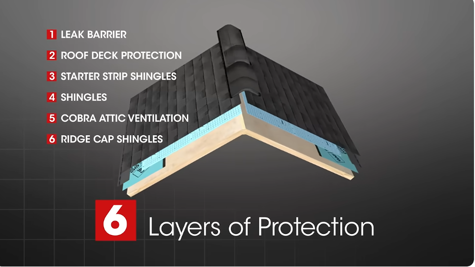 Six layers of protection in a GAF roofing system
