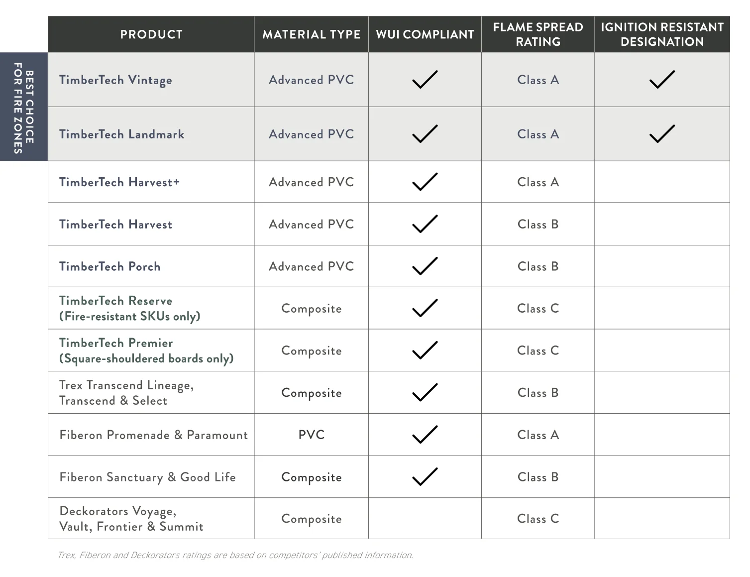 TimberTech fire resistance product comparison